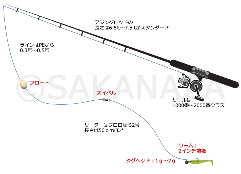 フロートリグ|アジング、仕掛け