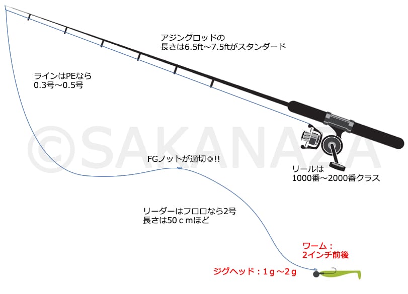 ジグ単|アジング、仕掛け
