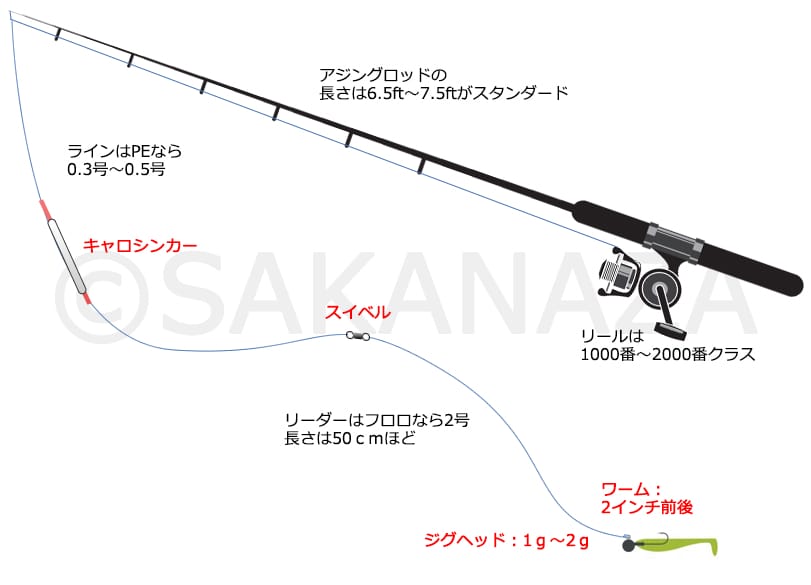 キャロライナリグ|アジング、仕掛け
