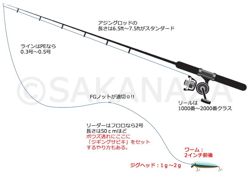 メタルジグ|アジング、仕掛け