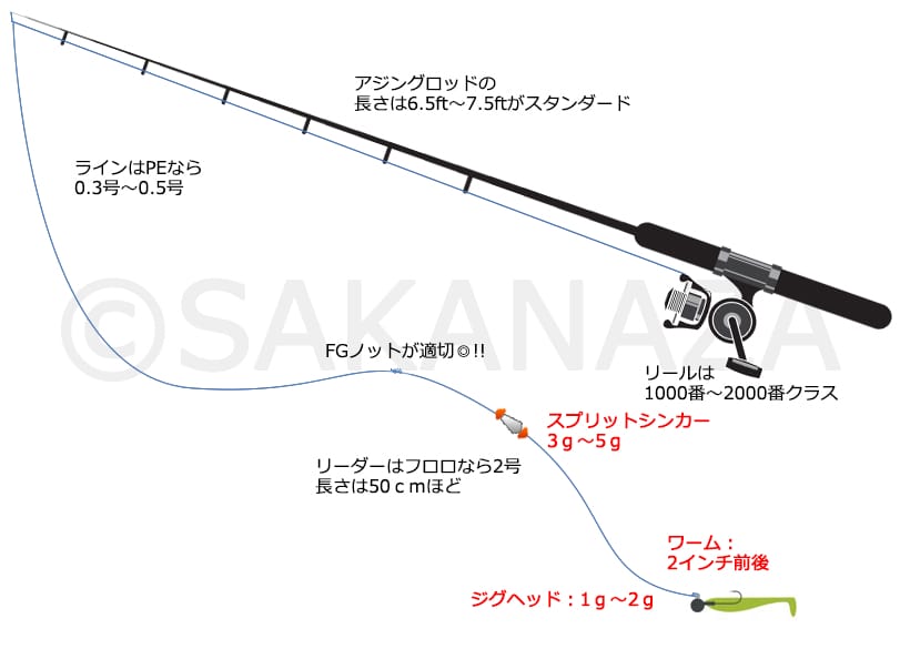 スプリットショットリグ|アジング、仕掛け