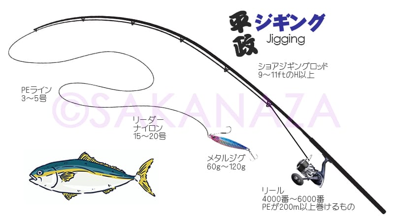 タックル、ショアジギング｜ヒラマサの釣り方