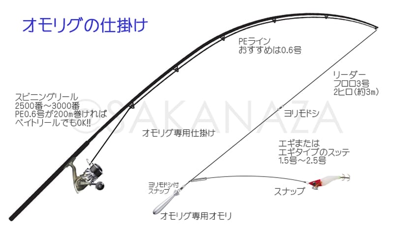 オモリグ仕掛け図