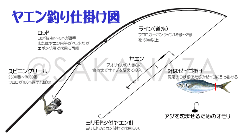 仕掛け図解｜ヤエン,仕掛け,アジの付け方,タックル,おすすめ