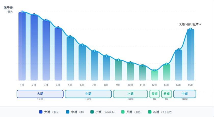 潮汐サイクル｜潮がイマイチでも釣れる場所の絞り方と潮汐の見方